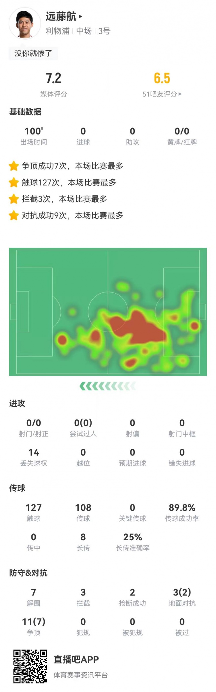 遠藤航本場數(shù)據14對抗9成功 7解圍3攔截2搶斷1封堵 獲評7.2分