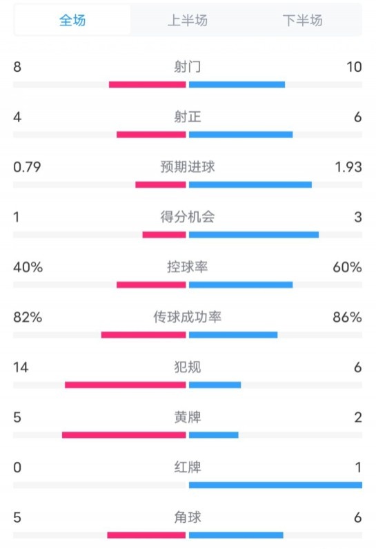 塞維利亞1-4巴薩全場(chǎng)數(shù)據(jù)：射門(mén)8-10，射正4-6，控球率40-60%