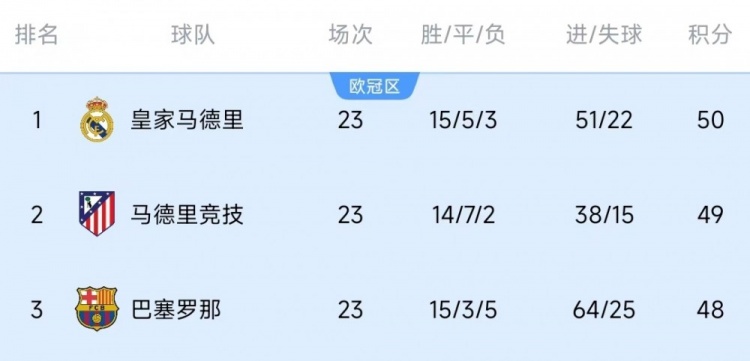 競爭激烈！西甲23輪之后皇薩競只相差2分，2013-2014賽季之后首次