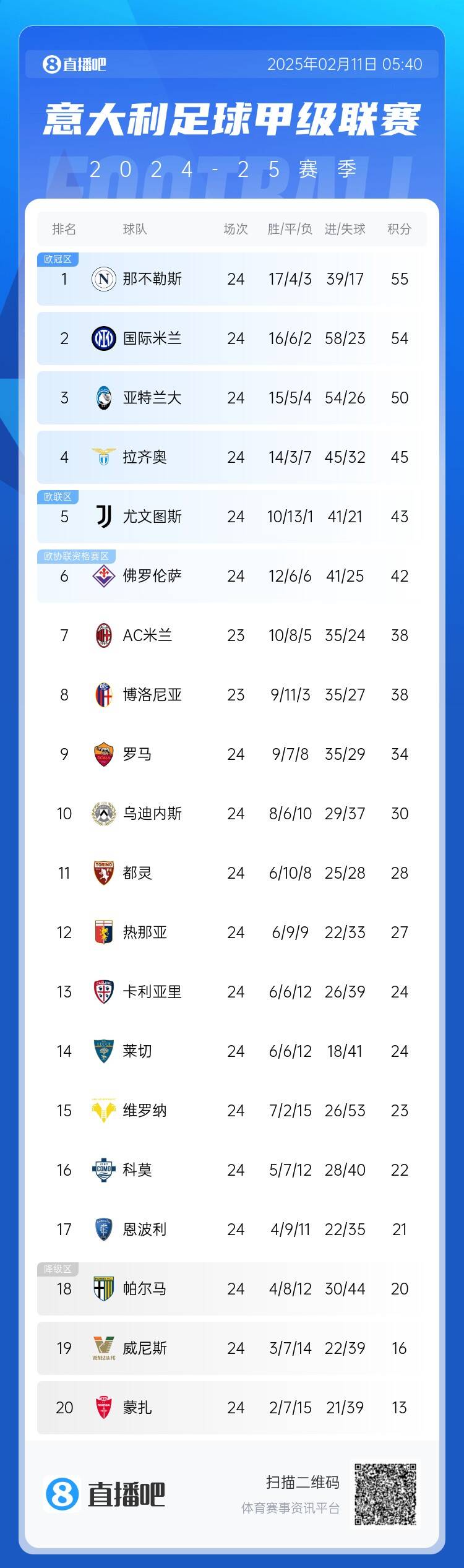 意甲積分榜：國米結(jié)束2輪不勝&距榜首1分，那不勒斯仍領跑