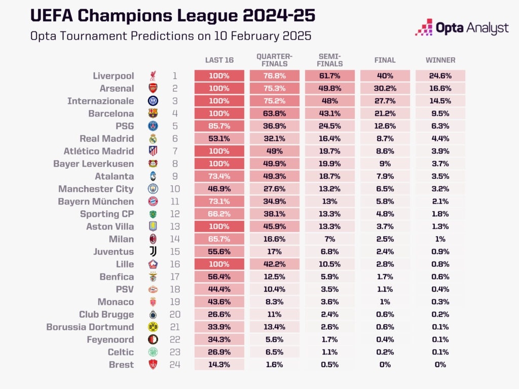歐冠奪冠概率：利物浦24.6%居首，槍手國米二三，皇馬第6曼城第10