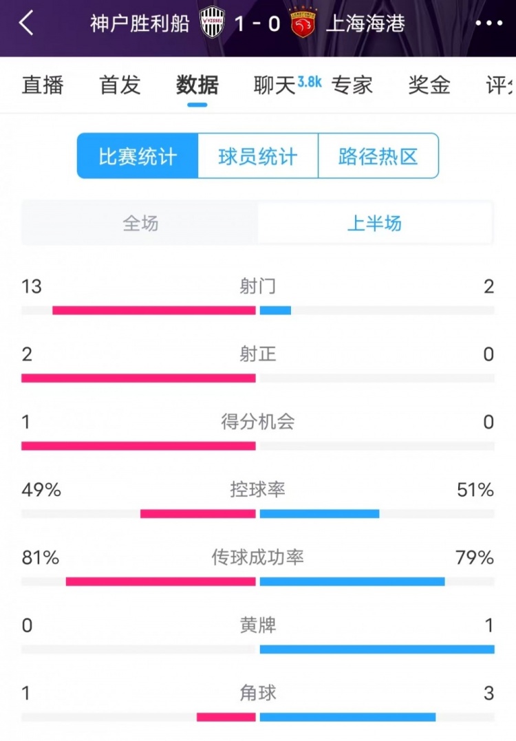 被全面壓制 ！神戶半場13次射門，海港2射門0射正