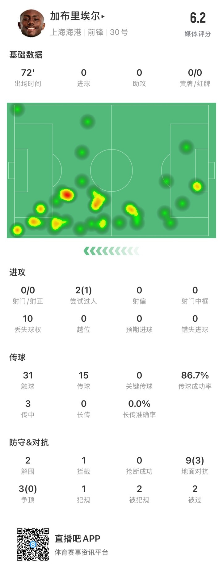 海港外援加布里埃爾對陣神戶數(shù)據(jù)：72分鐘0射，10次丟失球權(quán)