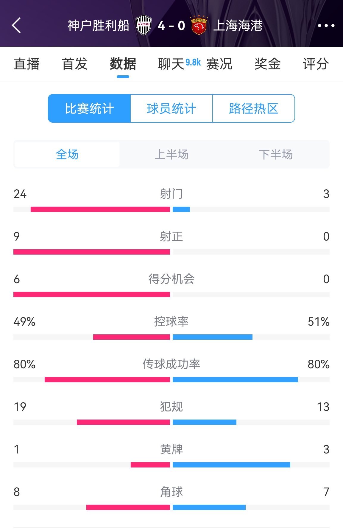 單方面碾壓！海港0-4神戶全場數(shù)據(jù)：射門3-24！射正0-9！