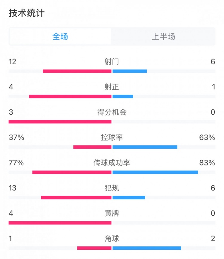 高效！泰山vs光州半場數(shù)據(jù)：泰山4次射正打進(jìn)3球，控球率37%