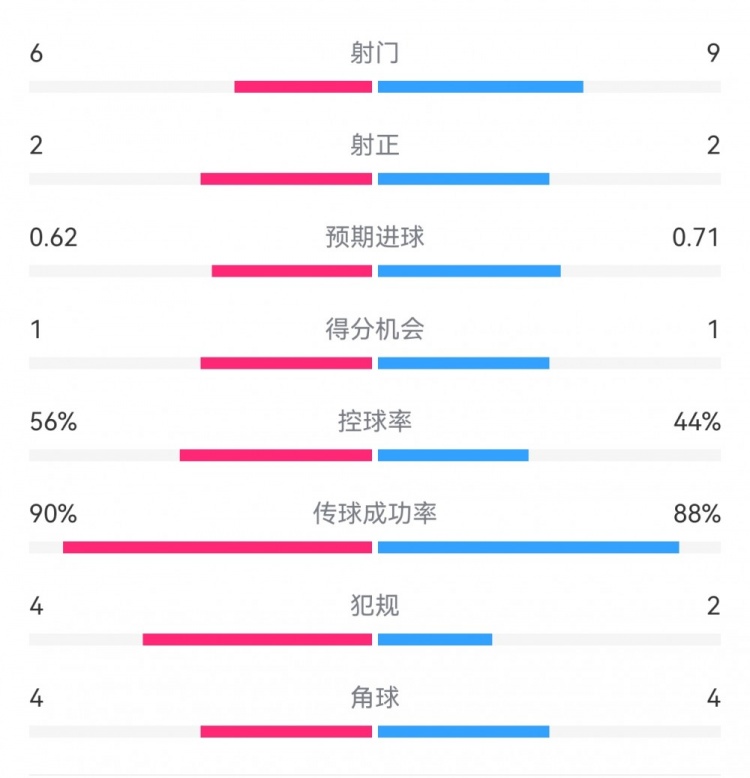 曼城1-0皇馬半場(chǎng)數(shù)據(jù)：射門(mén)6-9，射正2-2，得分機(jī)會(huì)1-1