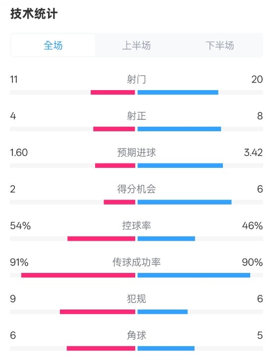 曼城2-3皇馬全場數(shù)據(jù)：射門11-20，射正4-8，控球率54%-46%