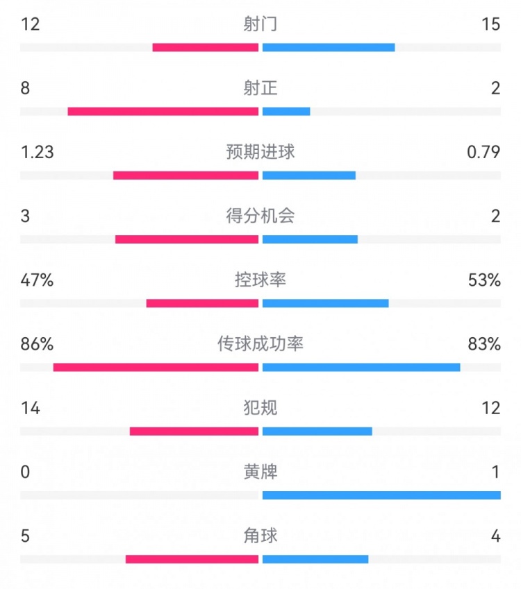 尤文2-1埃因霍溫?cái)?shù)據(jù)：射門12-15，射正8-2，得分機(jī)會(huì)3-2