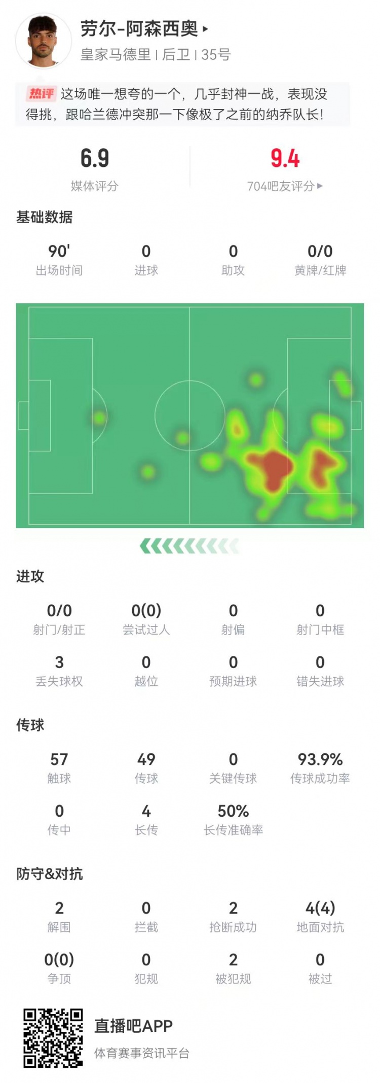 大心臟！勞爾-阿森西奧本場2解圍2搶斷1救險(xiǎn) 4對(duì)抗4成功+2造犯規(guī)