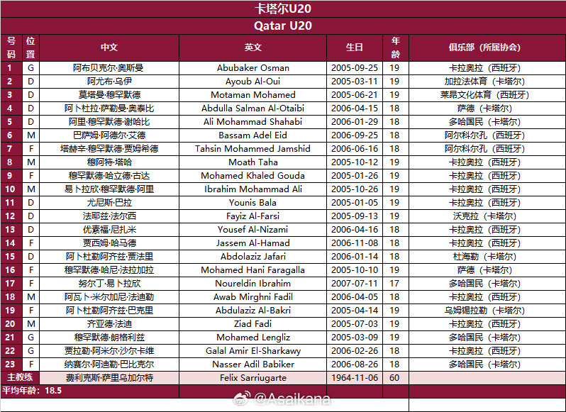 整隊留洋！卡塔爾國青隊13人留洋西班牙，10人效力同一隊