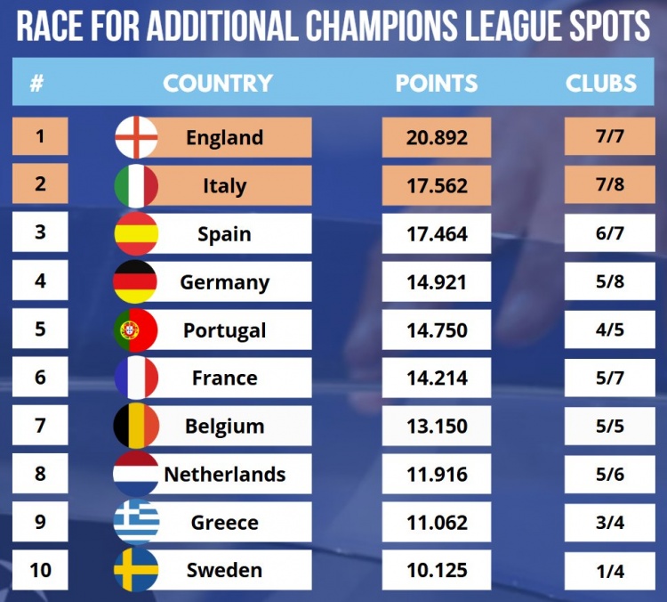 最新歐戰(zhàn)積分：英超、意甲、西甲前三，德甲超越葡超排名第四