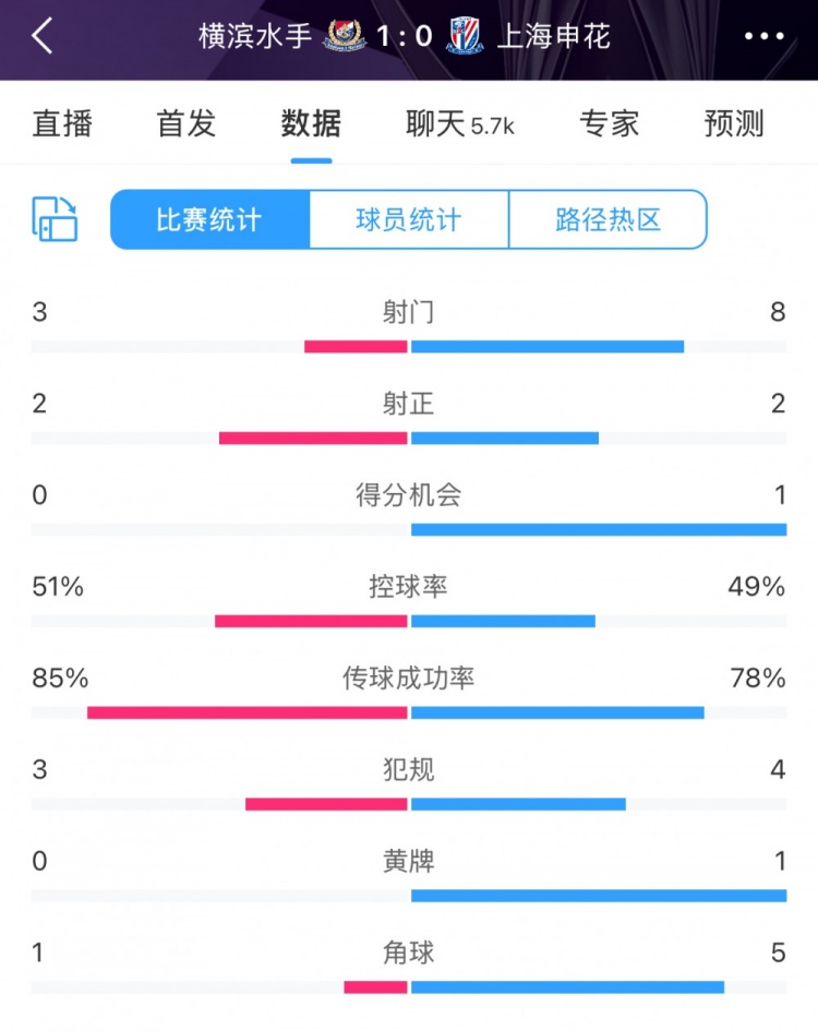 半場數(shù)據(jù)：申花不輸橫濱水手，射門次數(shù)8比3占優(yōu)&控球五五開