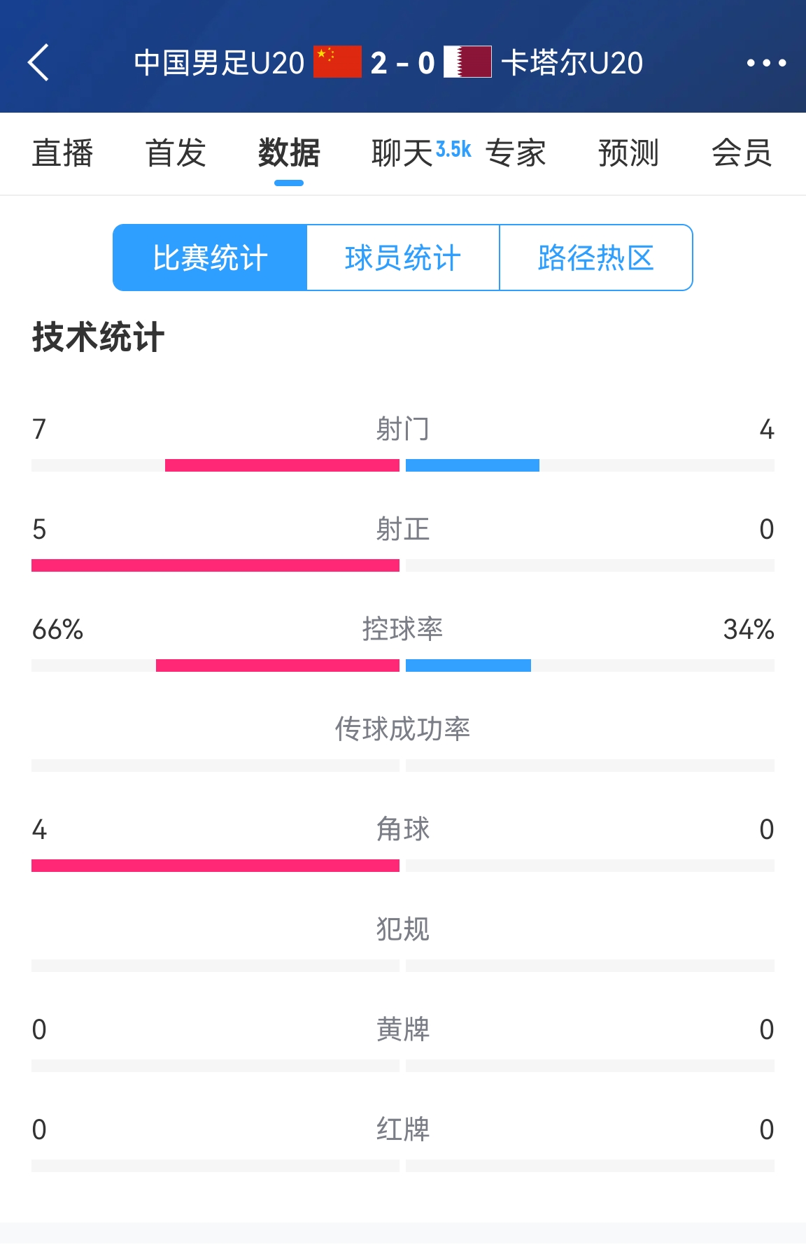 下半場繼續(xù)加油！國青半場2-0卡塔爾數(shù)據(jù)：控球率66%-34% 射正5-0