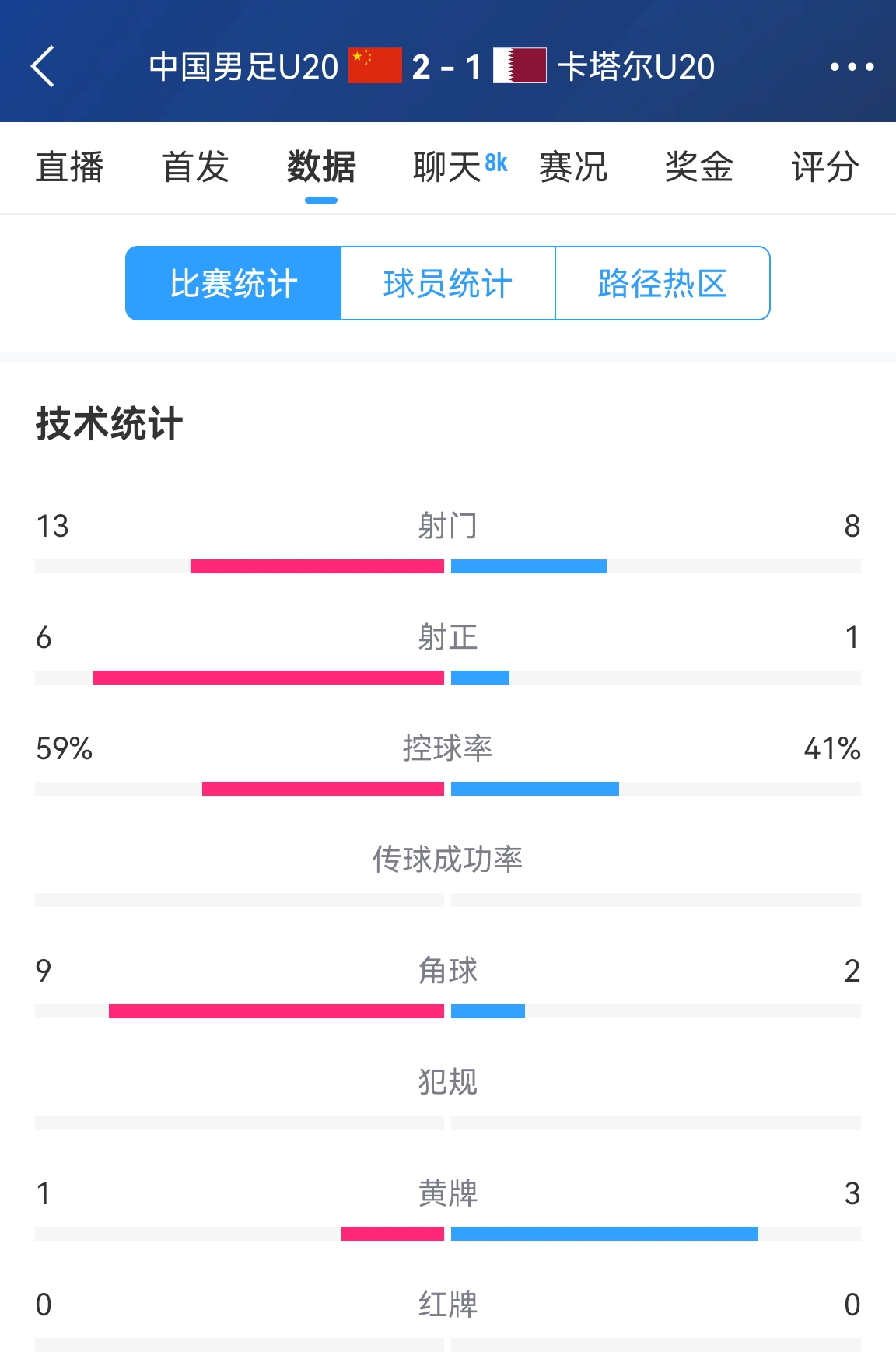 難得一見！U20國足控球率59%-41%領(lǐng)先，射正6-1領(lǐng)先，角球9-2領(lǐng)先