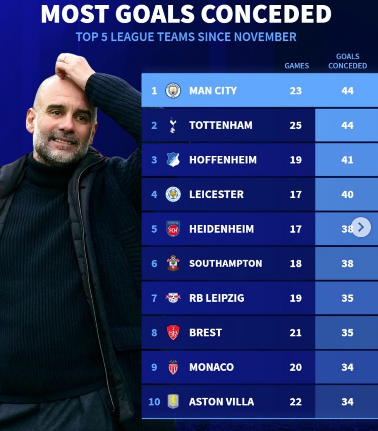 11月以來5大聯(lián)賽丟球榜：曼城熱刺44球最多，萊斯特城、維拉在列