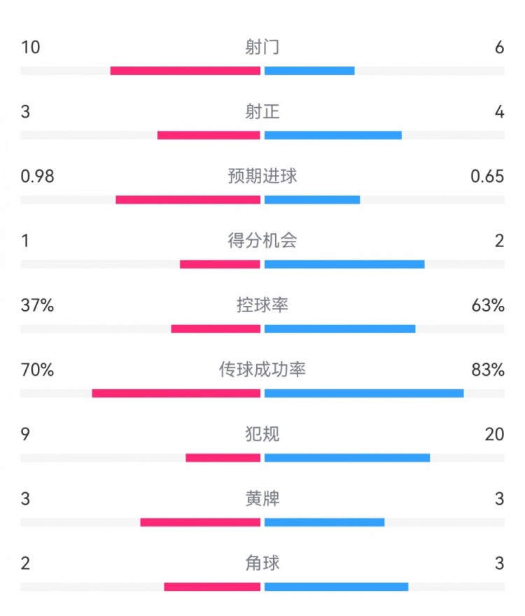 埃弗頓2-2利物浦數(shù)據(jù)：射門10-6，射正3-4，得分機會1-2