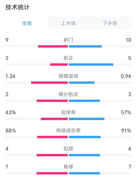 凱爾特人1-2拜仁全場數(shù)據(jù)：射門9-10，射正2-5，控球率43%-57%