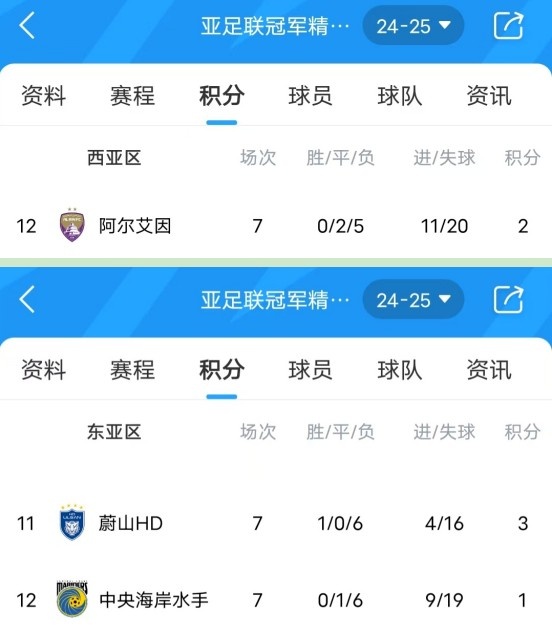 亞冠衛(wèi)冕冠軍阿爾艾因7場(chǎng)不勝，排名西亞區(qū)墊底提前出局