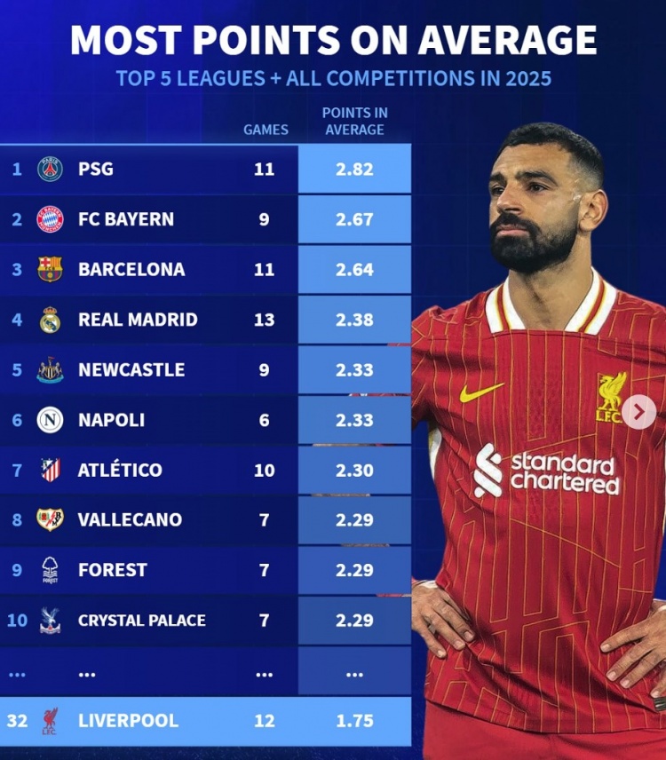 2025五大聯(lián)賽球隊(duì)場(chǎng)均拿分榜：巴黎+仁薩皇前四，利物浦第32