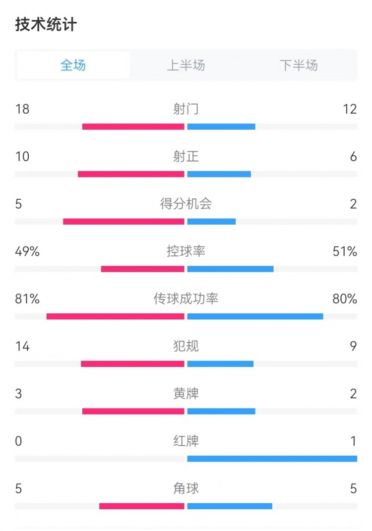 國(guó)民vs勝利全場(chǎng)數(shù)據(jù)：射門(mén)18-12、射正10-6、得分機(jī)會(huì)5-2