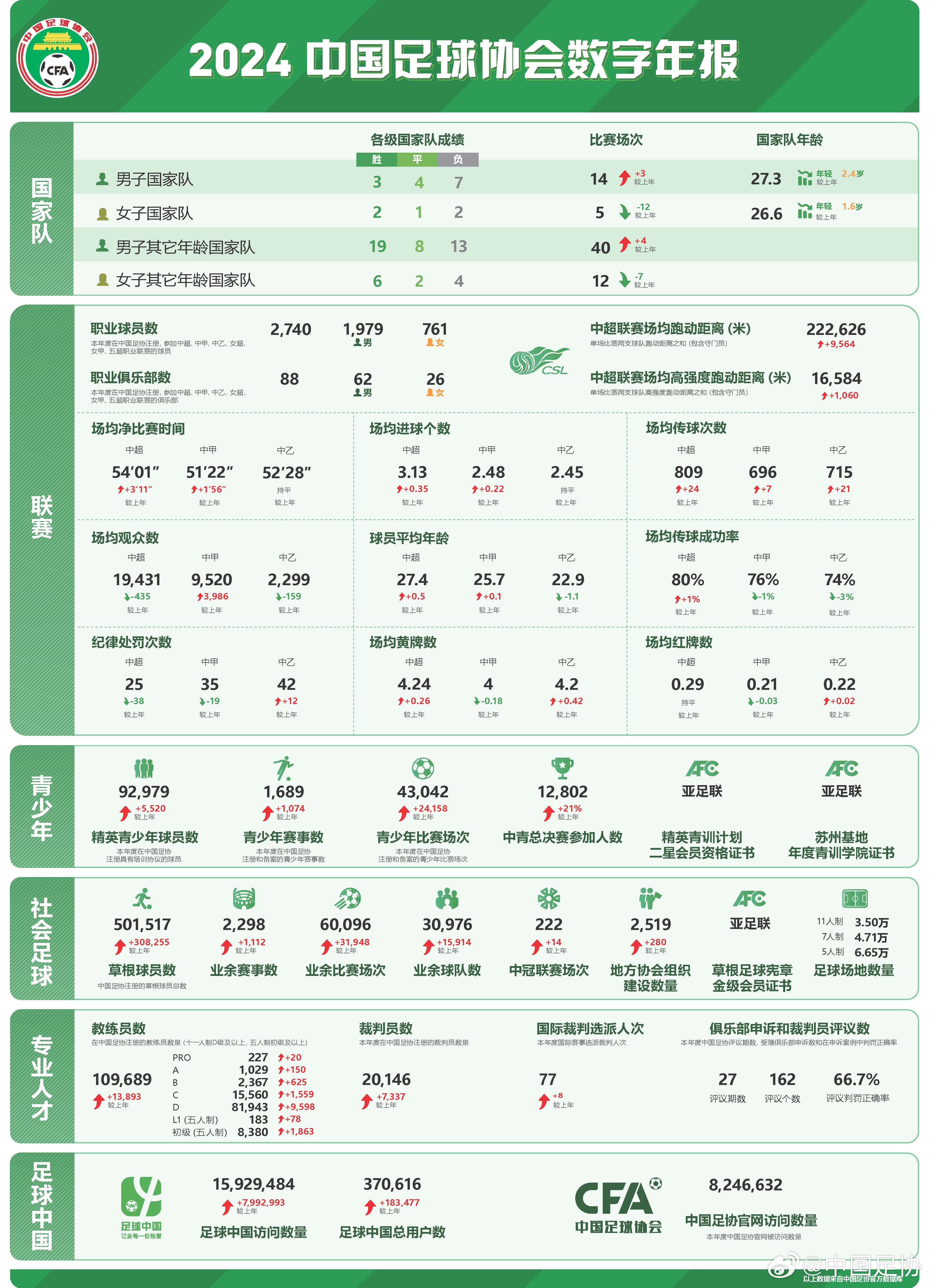 足協(xié)發(fā)布2024數(shù)字年報(bào)：男足職業(yè)球員1979人，精英青少年9.2萬(wàn)