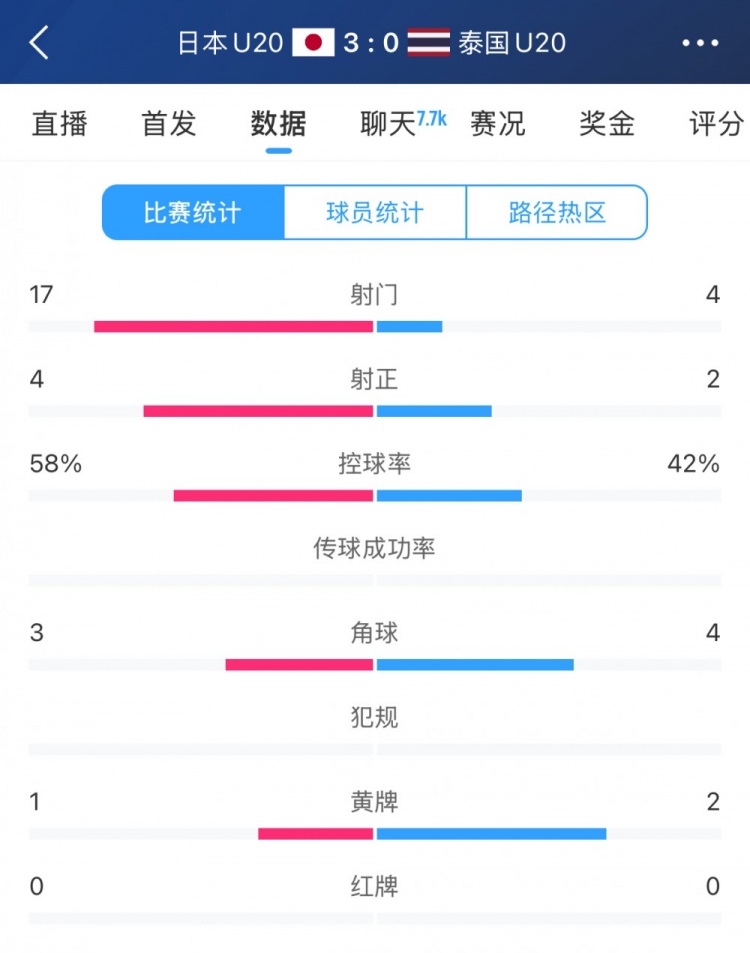 日本U20vs泰國(guó)U20全場(chǎng)數(shù)據(jù)：控球率58%-42%，射門(mén)數(shù)17-4