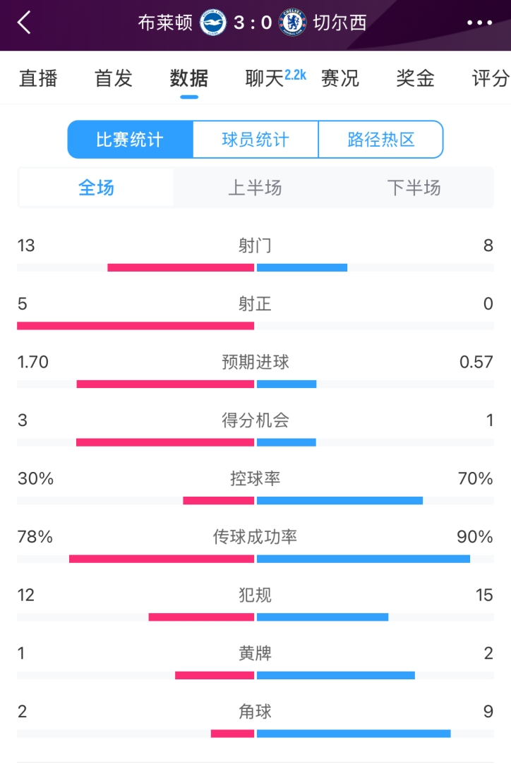 臉都不要了 切爾西全場0射正！布萊頓5射正 射門數(shù)13-8領(lǐng)先藍(lán)軍