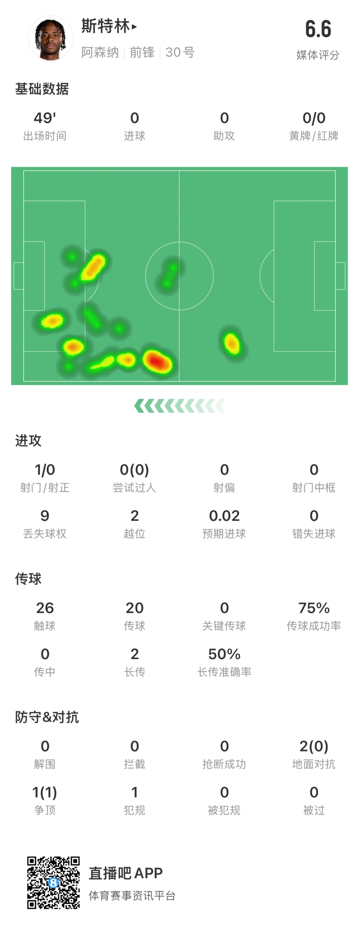 斯特林半場數(shù)據(jù)：9次丟失球權(quán)1次射門，2次越位，傳球成功率75%