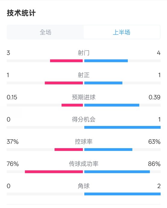 藍(lán)狐半場暫0-0阿森納數(shù)據(jù)：射門3-4，射正1-1，控球率37%-63%