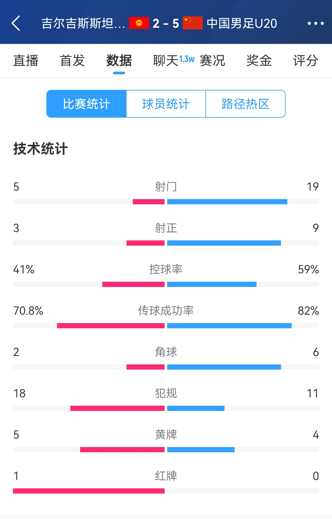 碾壓！國青5比2吉爾吉斯斯坦數(shù)據(jù)：控球率59%-41%，射門19-5