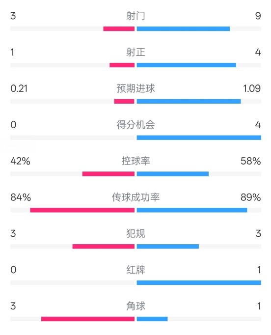 奧薩蘇納半場0-1皇馬數(shù)據(jù)：射門3-9，犯規(guī)3-3，紅牌0-1