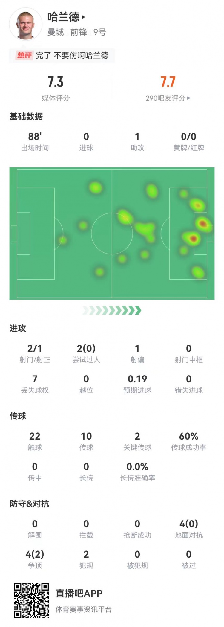 哈蘭德本場1助攻+2關(guān)鍵傳球+1造良機(jī) 8對(duì)抗2成功 獲評(píng)7.3分