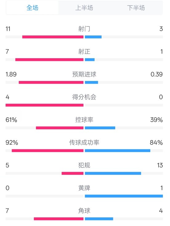 壓制！曼城4-0紐卡全場數(shù)據(jù)：射門11-3，射正7-1，控球率61%-39%