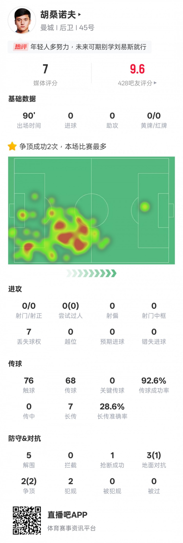 胡桑諾夫本場數(shù)據(jù)：2次爭頂均成功全場最多&5解圍，評分7.0