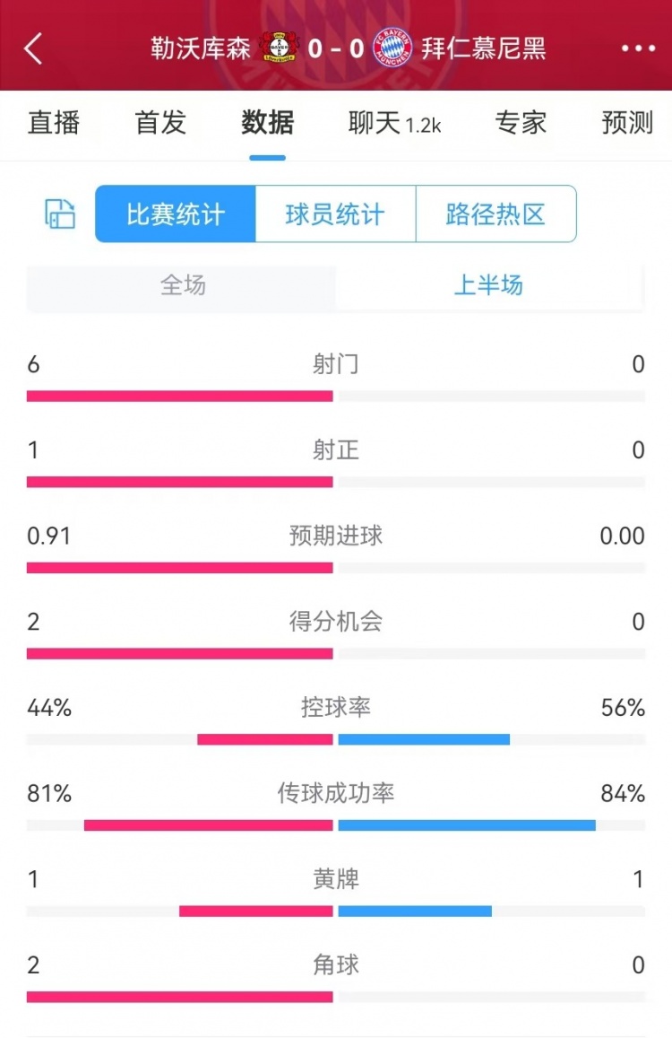 碾壓！拜仁半場0射門，藥廠半場射門6、得分機(jī)會(huì)2、預(yù)期進(jìn)球0.91