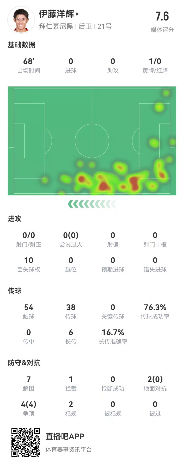 伊藤洋輝拜仁德甲首秀：7解圍+1門線解圍，6長傳1成功 獲評7.6分