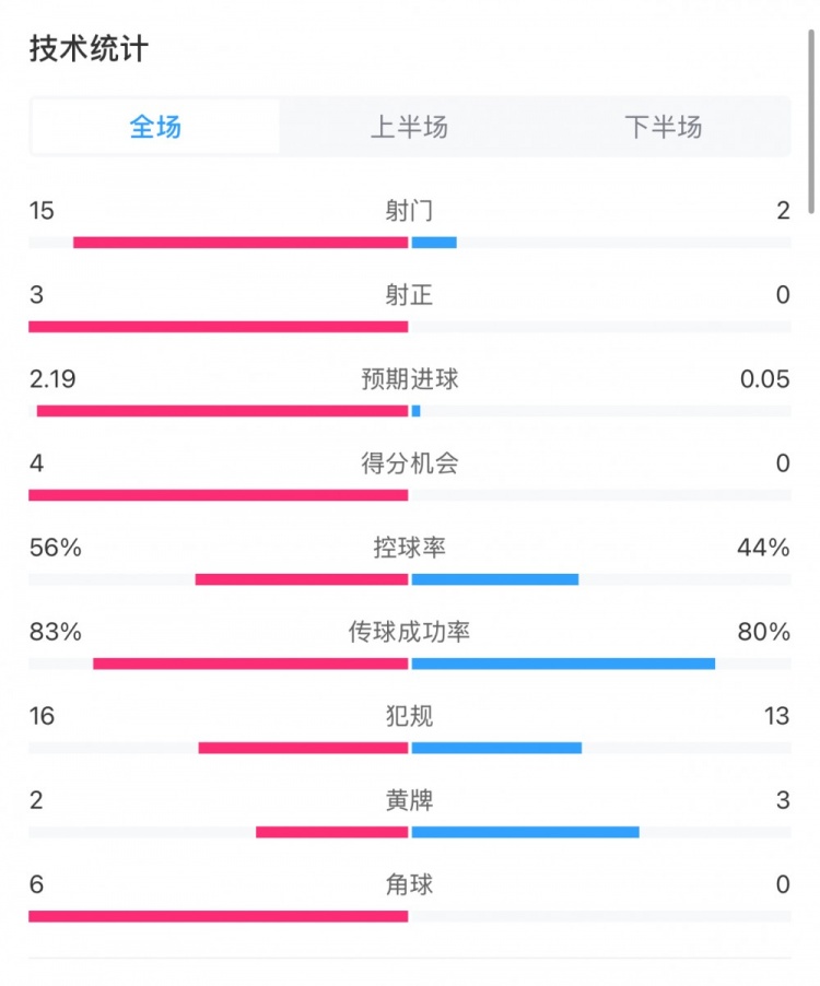 藥廠0-0拜仁全場數(shù)據(jù)：射門15-2，射正3-0，得分機(jī)會(huì)4-0