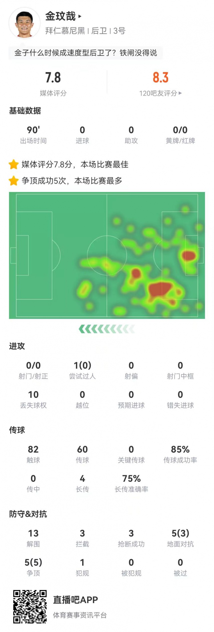 空霸！金玟哉本場13解圍3攔截3搶斷1封堵 10對抗8成功 4長傳3成功