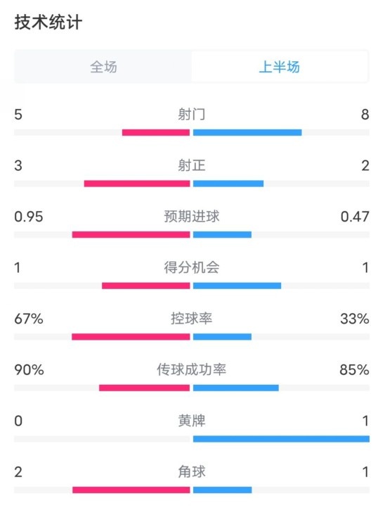 熱刺1-0曼聯(lián)半場(chǎng)數(shù)據(jù)：射門(mén)5-8，射正3-2，控球率67%-33%