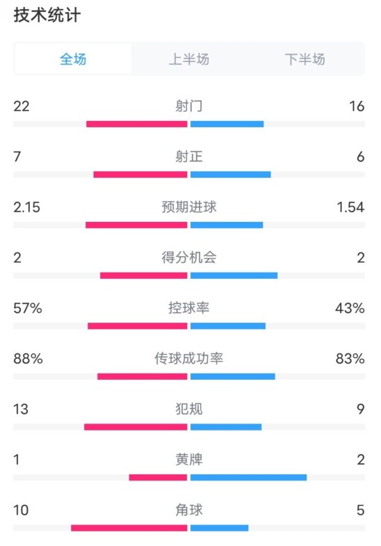 熱刺1-0曼聯(lián)全場(chǎng)數(shù)據(jù)：射門(mén)22-16，射正7-6，控球率57%-43%