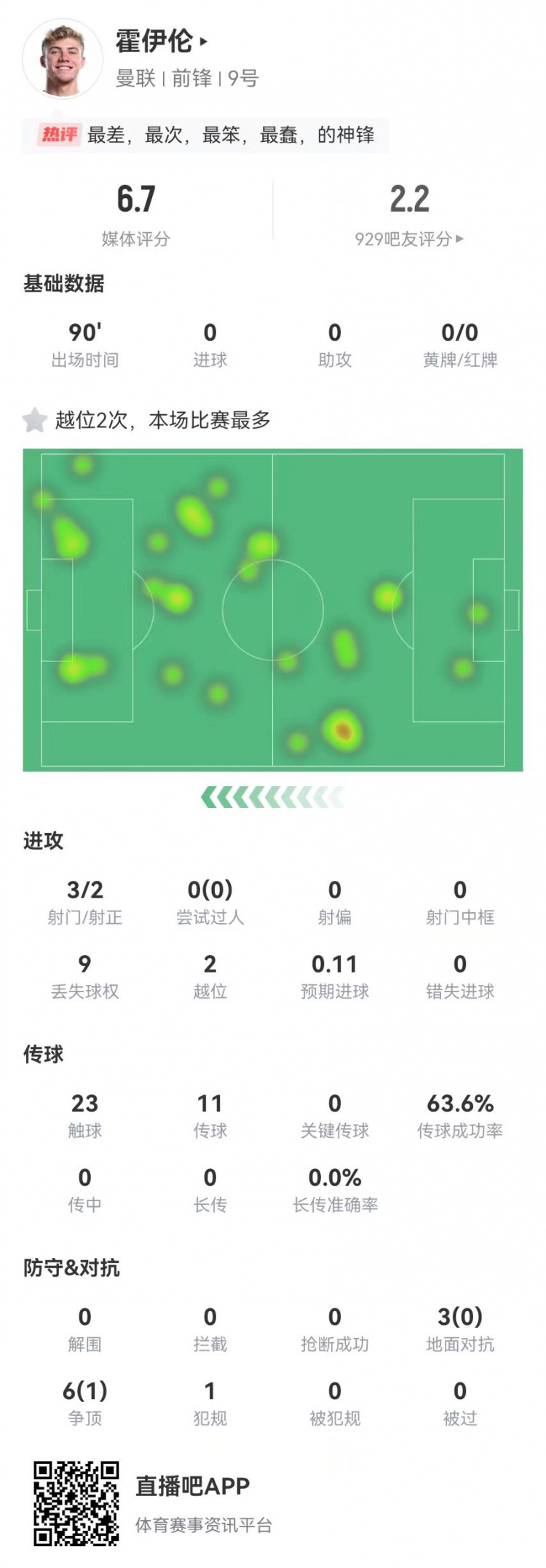 這是大中鋒？霍伊倫本場(chǎng)3射2正 9對(duì)抗僅1成功+2越位 獲評(píng)6.7分