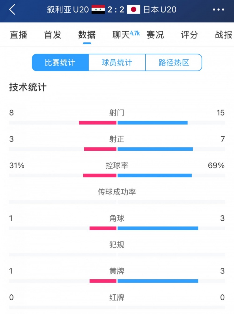 得勢(shì)不得勝，日本vs敘利亞全場(chǎng)數(shù)據(jù)：控球73開，射門是對(duì)手近2倍