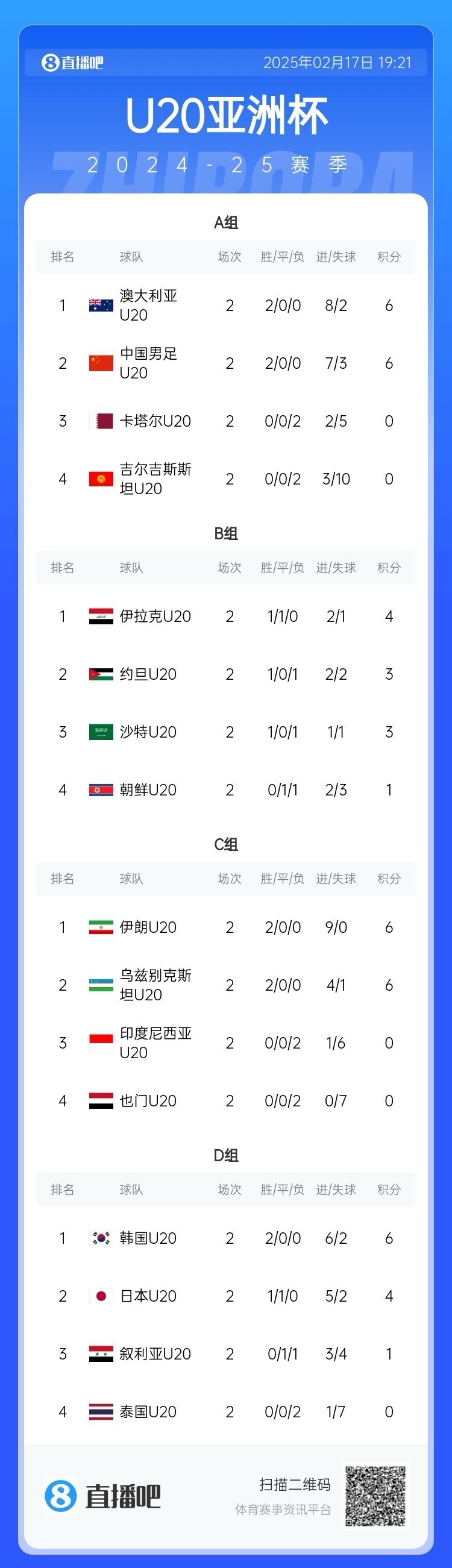 U20亞洲杯小組賽第二輪結(jié)束，中國(guó)、澳大利亞、韓國(guó)等5隊(duì)提前出線