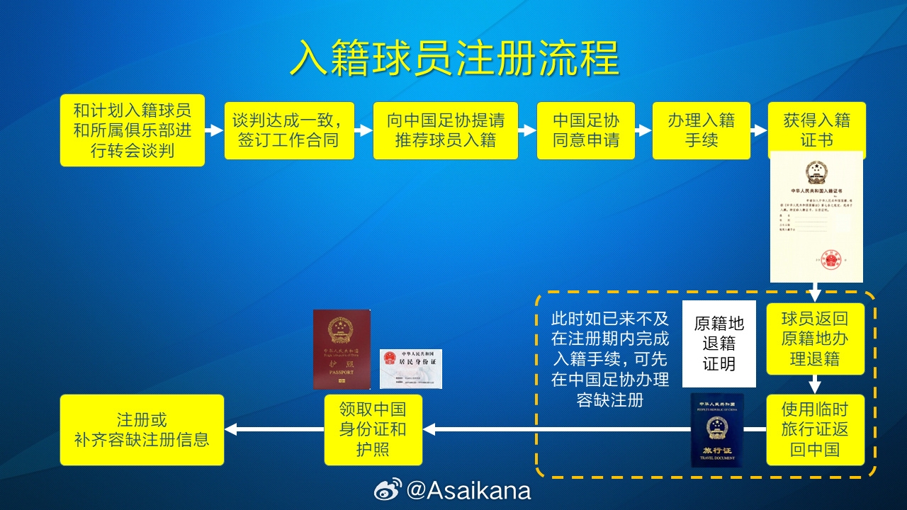 朱藝：塞鳥、奧斯卡以容缺注冊(cè)方式注冊(cè)成內(nèi)援，足協(xié)優(yōu)化相關(guān)規(guī)定