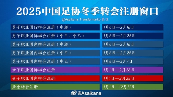 中超注冊報名將在2月18日截止，在這之后從國外引進球員無法注冊