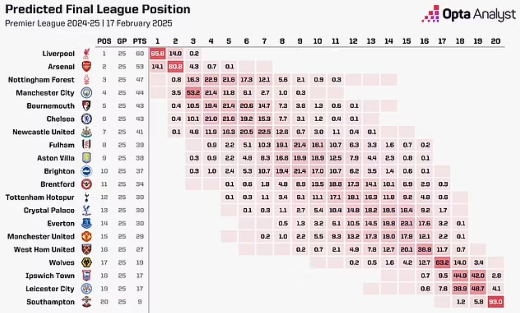 OPTA：曼聯(lián)本賽季最可能排第14，前九概率3.4%&下半?yún)^(qū)概率91.1%