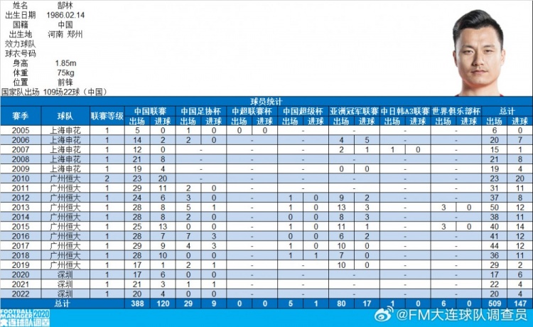 郜林生涯數(shù)據(jù)：俱樂部509場(chǎng)147球，國(guó)家隊(duì)109場(chǎng)22球