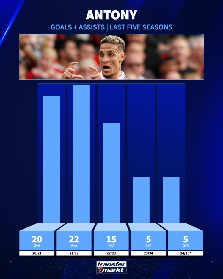 追趕曾經(jīng)的自己！安東尼21-22賽季參與22球，本賽季參與5球