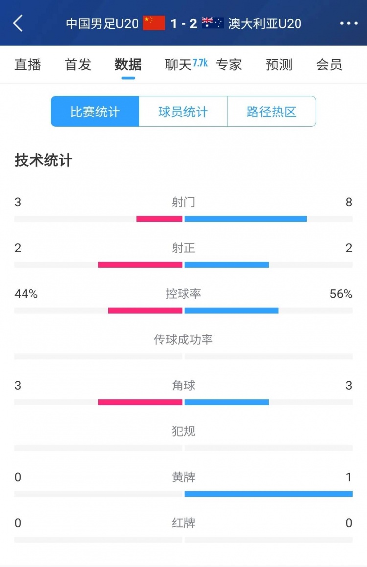 國青vs澳大利亞半場數(shù)據(jù)：射門次數(shù)3-8，控球率44%-56%