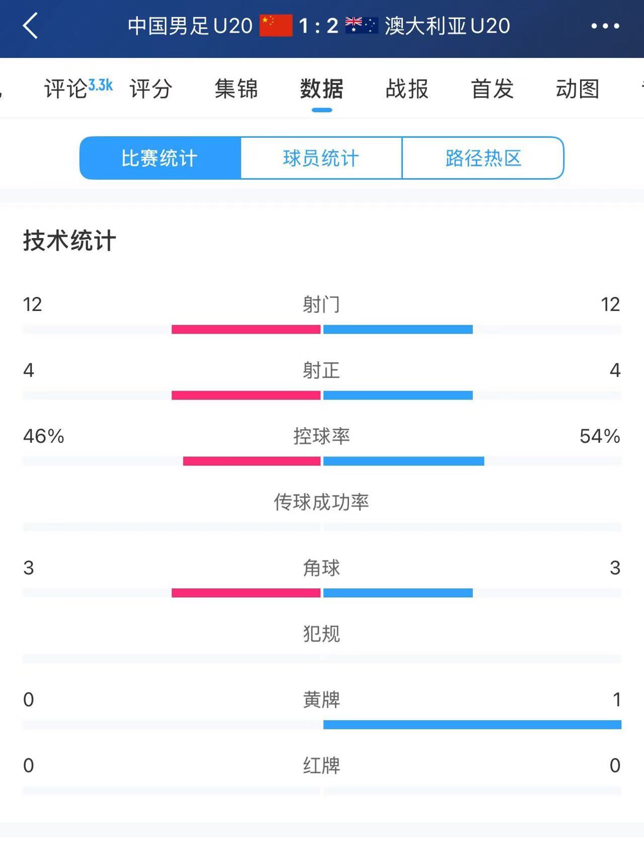 U20國足vs澳大利亞全場數(shù)據(jù)：雙方均有12次射門、4次射正